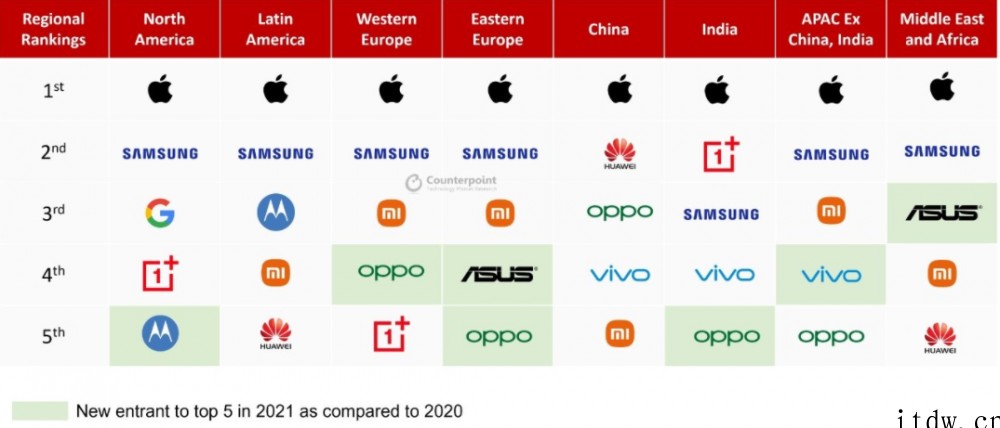 Counterpoint:2021年高端智能手机销量增速创新