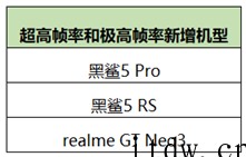 《王者荣耀》高帧模式新增黑鲨 5 Pro / RS 和 re