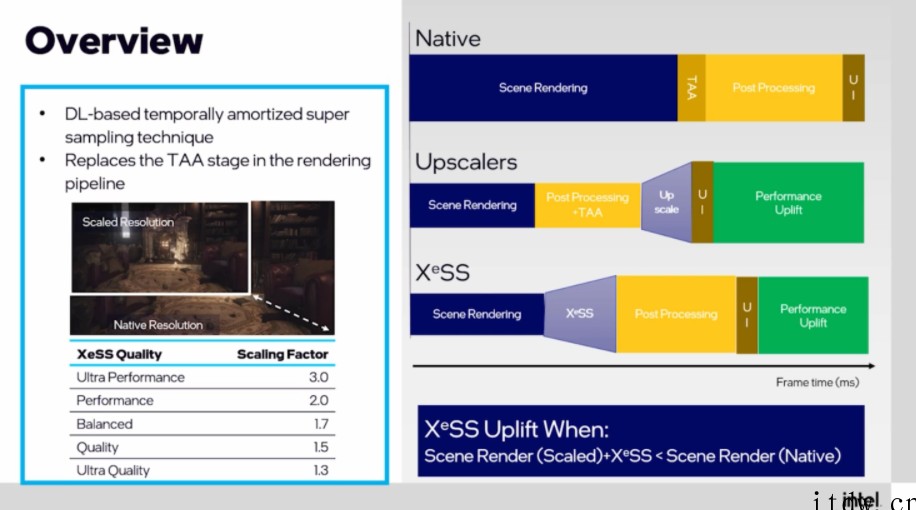 英特尔重磅介绍 XeSS 分辨率超采样技术:5 种质量模式,