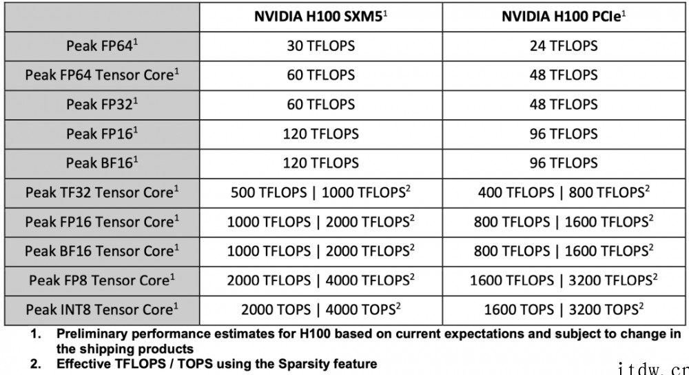 又是“拼装货?英伟达 800 亿晶体管核弹 GPU 芯片架