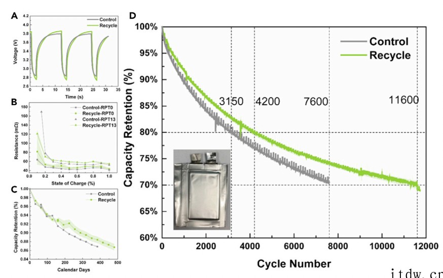 回收电池材料比新挖的还好用:研究成果已商业落地