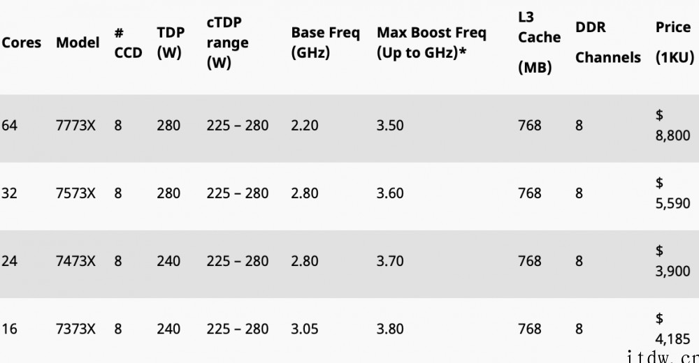 AMD Zen4 霄龙处理器曝光:L2 缓存翻倍,5nm 工