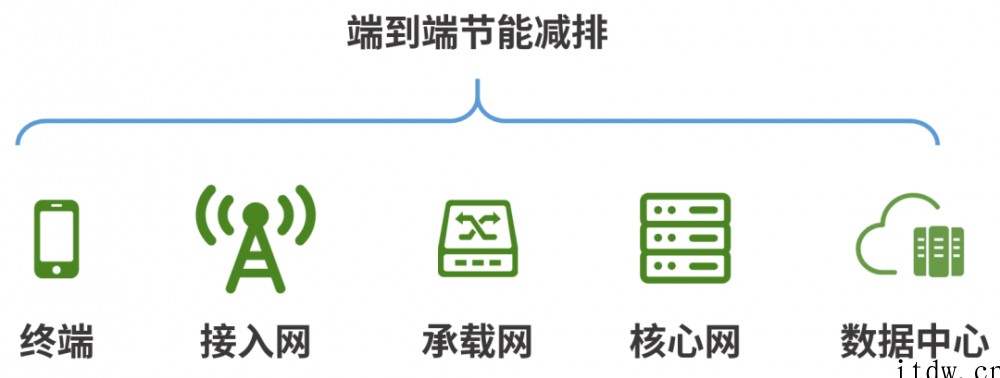 为了省电,通信网络到底有多拼?