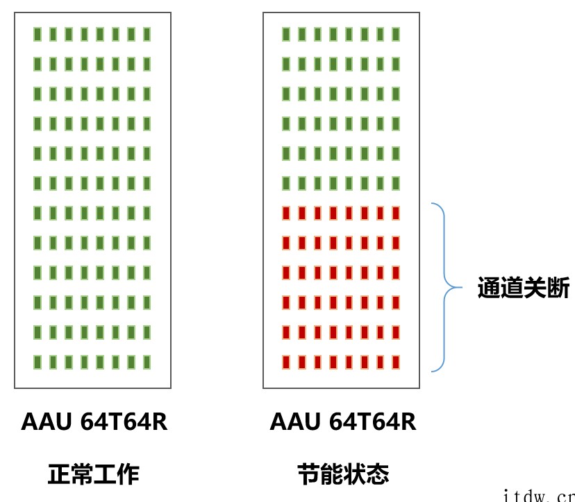 为了省电,通信网络到底有多拼?