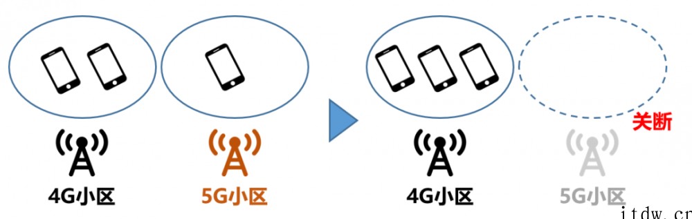 为了省电,通信网络到底有多拼?