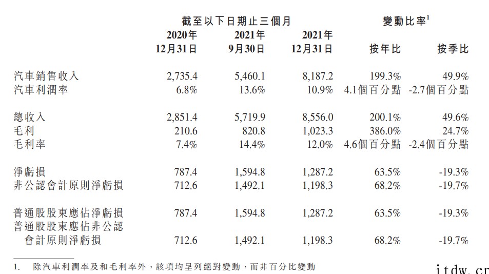 小鹏汽车2021年营收209