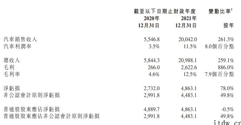 小鹏汽车2021年营收209