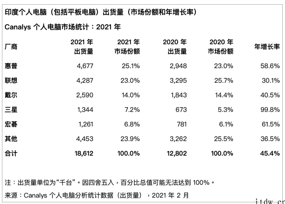 创十年新高!2021 年印度 PC 市场出货量猛增 45%: