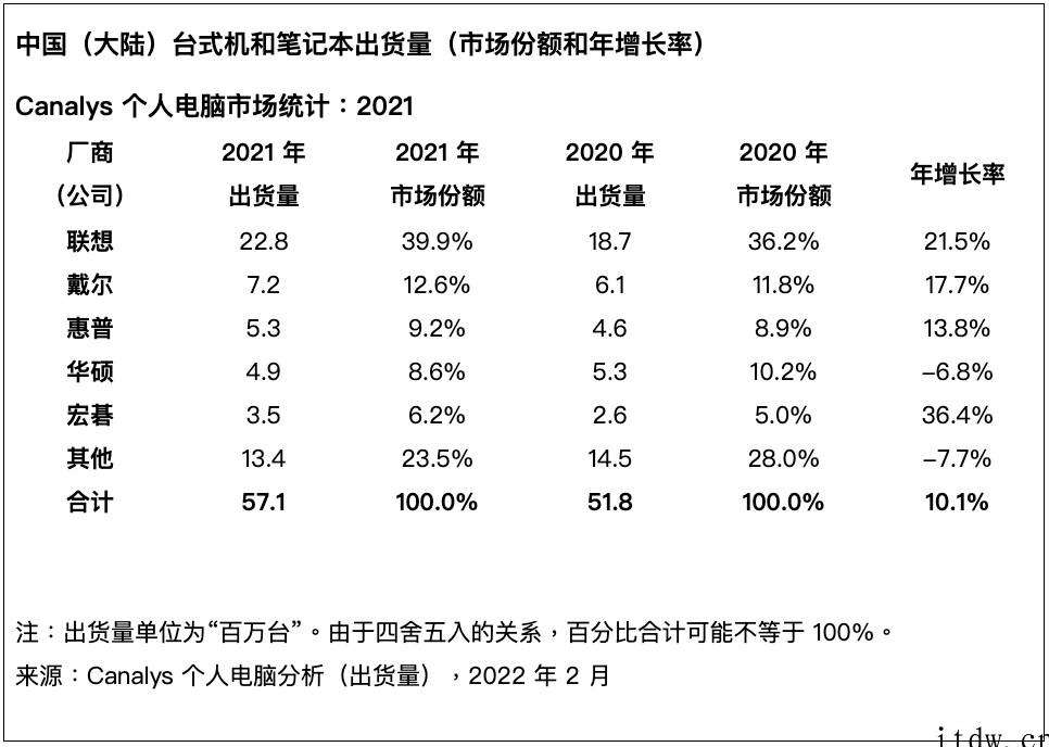 创十年新高!2021 年印度 PC 市场出货量猛增 45%: