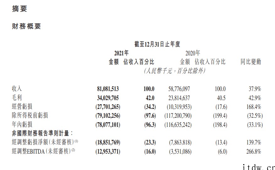 快手2021 年营收811亿元,调整后净亏损 188