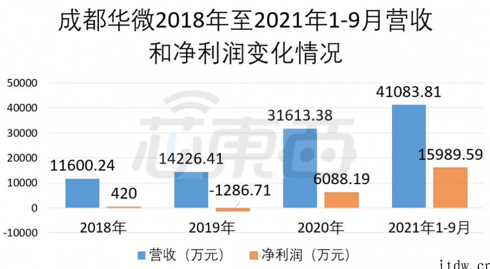 特种芯片龙头冲刺科创板:搞定国家重大专项,9个月赚1