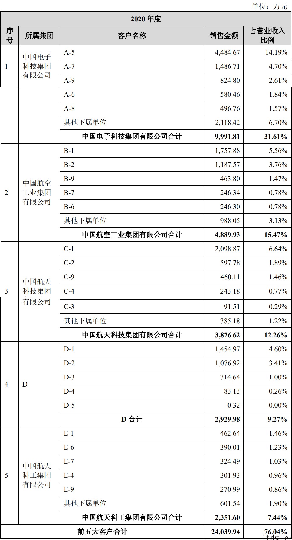 特种芯片龙头冲刺科创板:搞定国家重大专项,9个月赚1