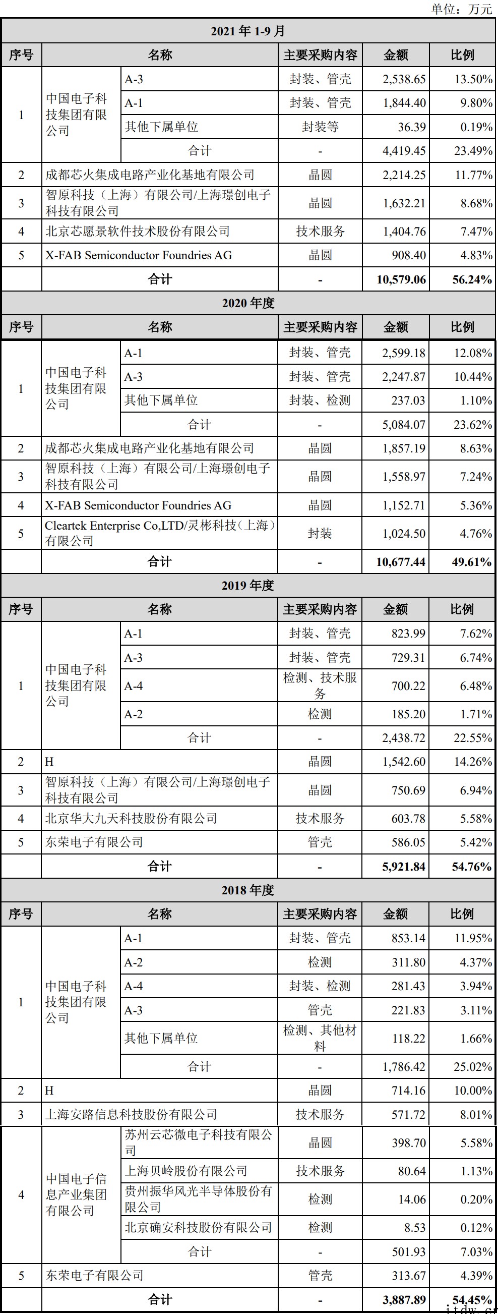 特种芯片龙头冲刺科创板:搞定国家重大专项,9个月赚1