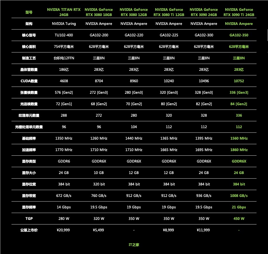 【IT之家评测室】iGame GeForce RTX 309