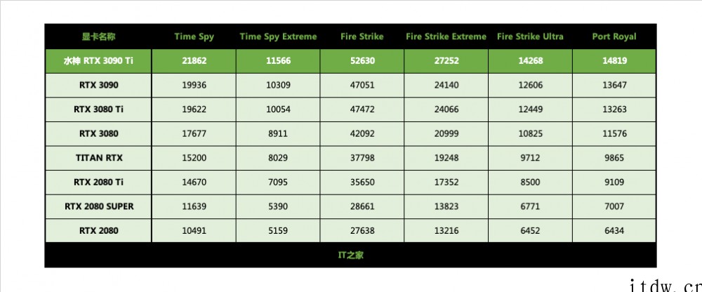 【IT之家评测室】iGame GeForce RTX 309