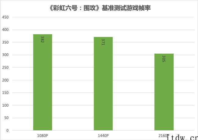 【IT之家评测室】iGame GeForce RTX 309