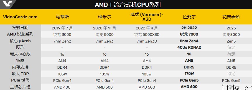 消息称 AMD 锐龙 7000 系列处理器即将进入量产阶段