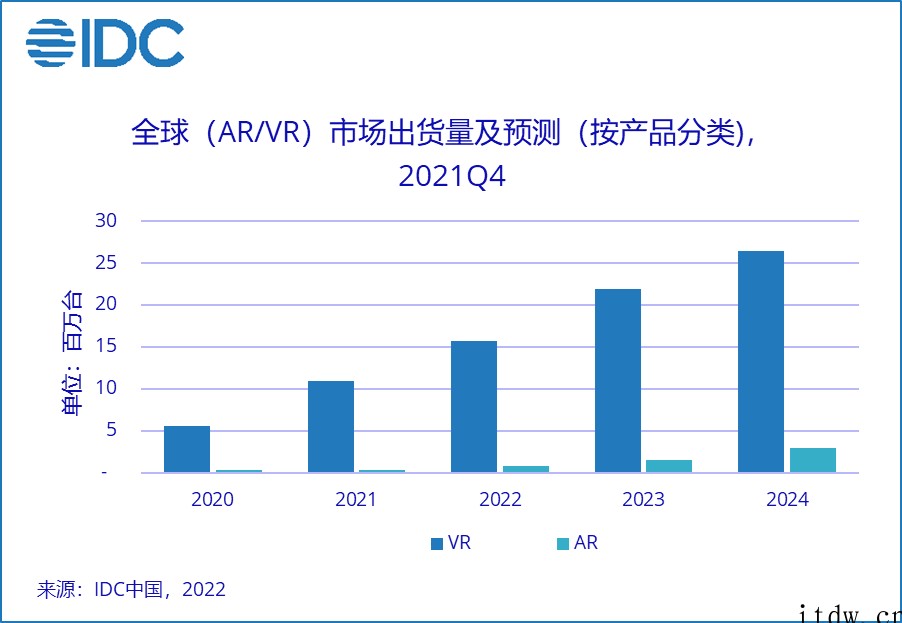 IDC:2021年全球 VR 头显出货量破千万,Oculus