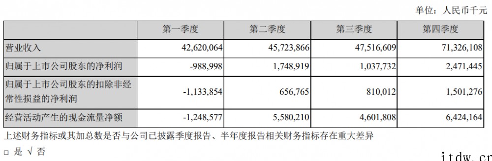 顺丰控股:2021年净利润 42