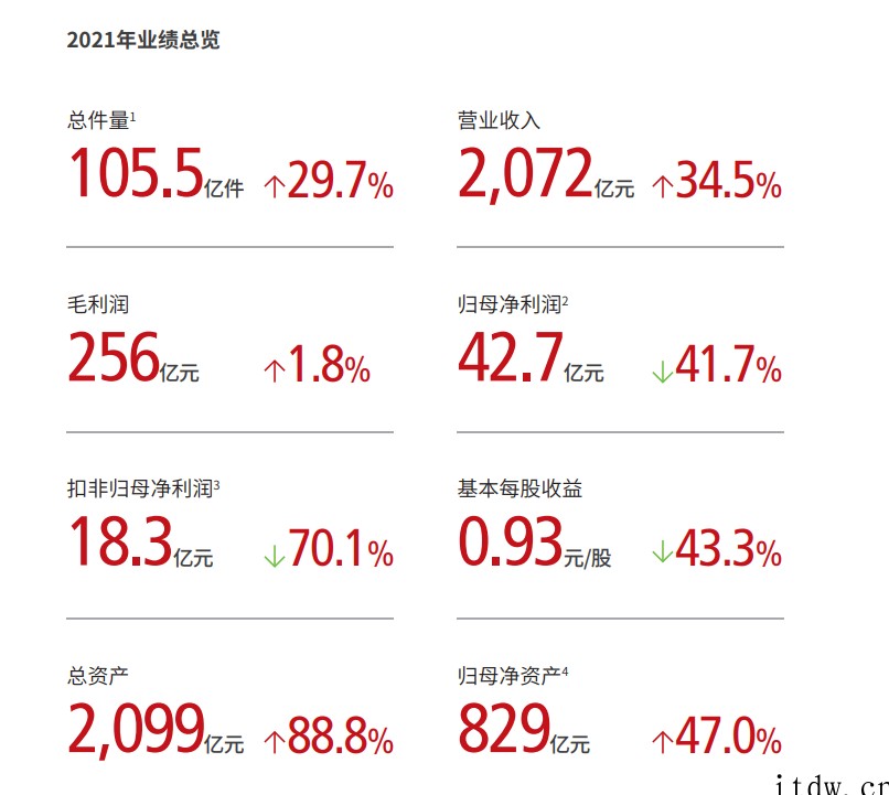 顺丰控股:2021年净利润 42