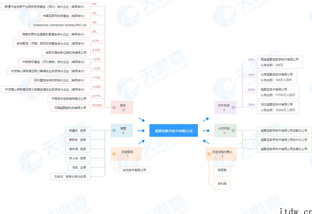 华为 x86 服务器业务被卖半年后,超聚变活得还好吗?