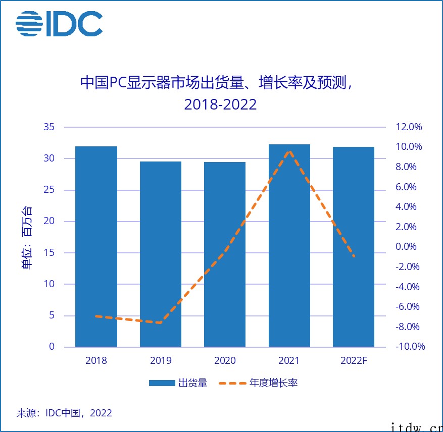 IDC:2021年中国显示器市场出货3231万台,同比增长 