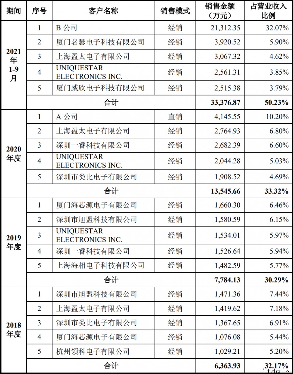 9个月入账6