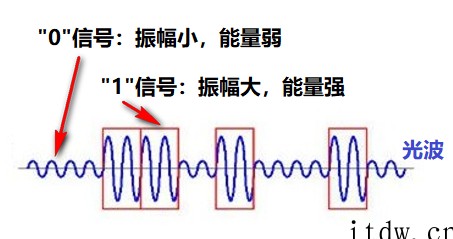 关于光通信的最强进阶科普