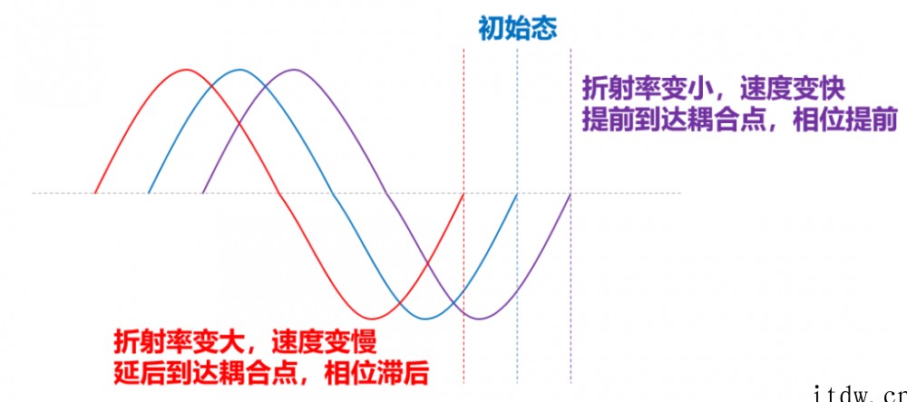 关于光通信的最强进阶科普