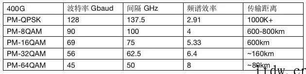 关于光通信的最强进阶科普