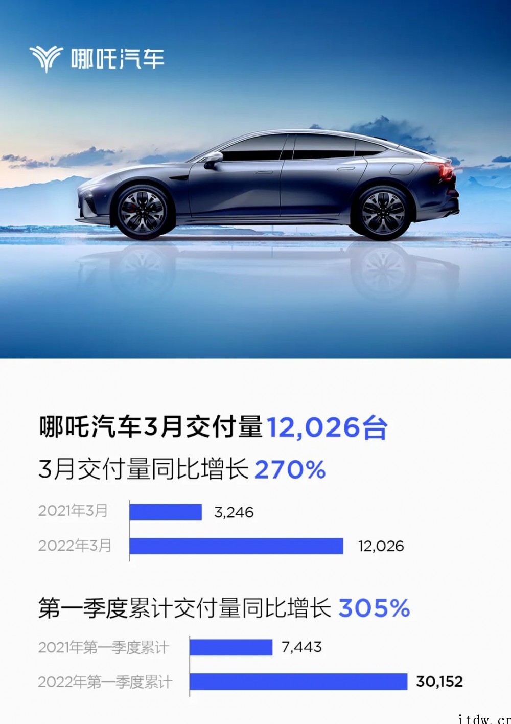 哪咤汽车:3 月交付量达 1