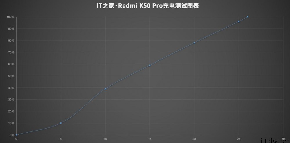 【IT之家评测室】Redmi K50 Pro 手机体验:刀工