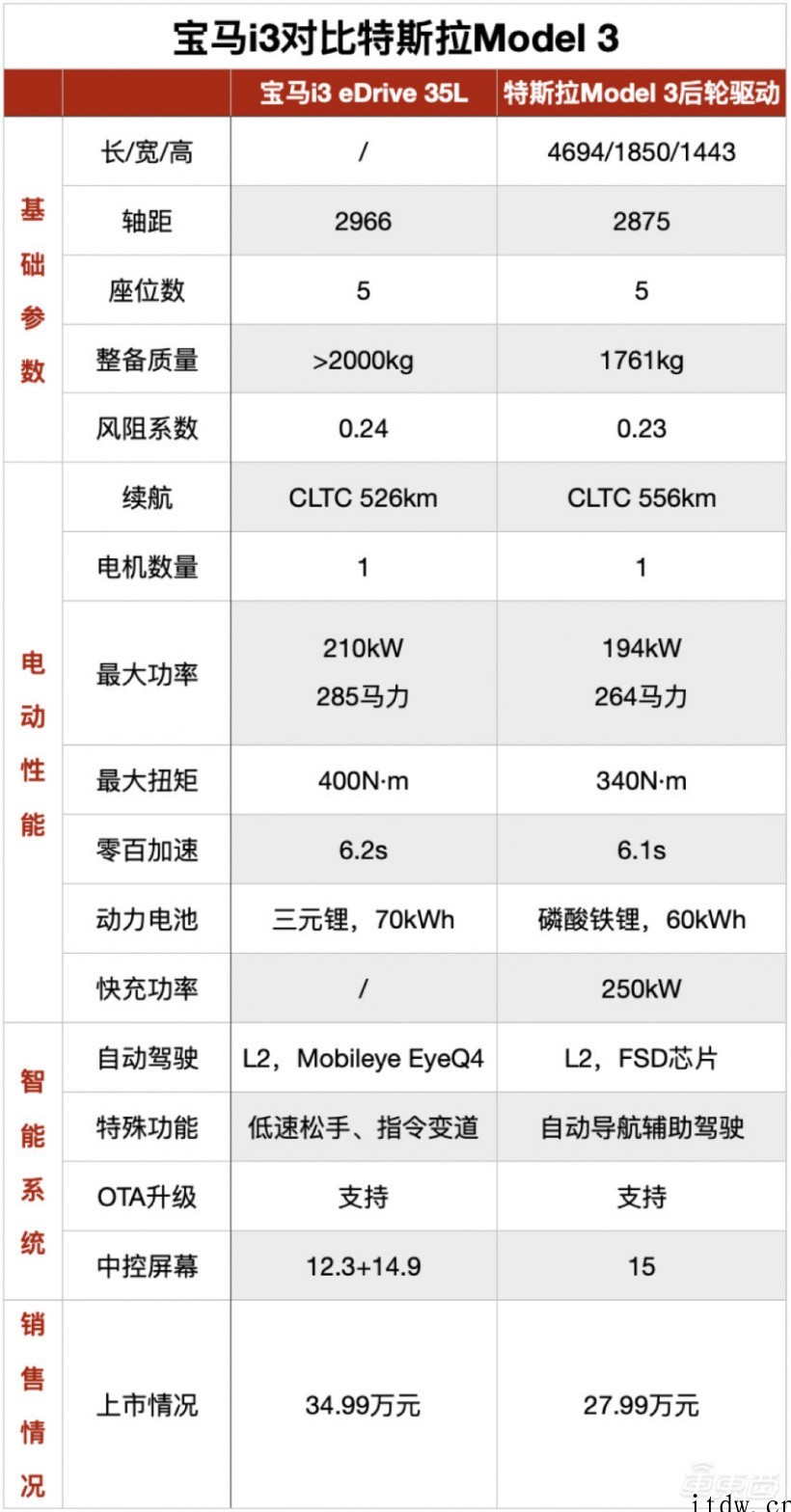 宝马发布i3国产纯电车:34