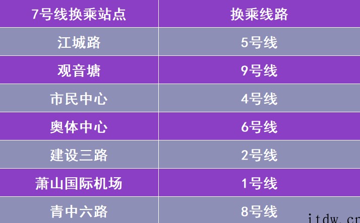 今天杭州地铁7号线江北段、9号线南段、5号线宝善桥站正式开通