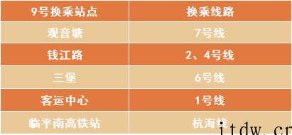 今天杭州地铁7号线江北段、9号线南段、5号线宝善桥站正式开通