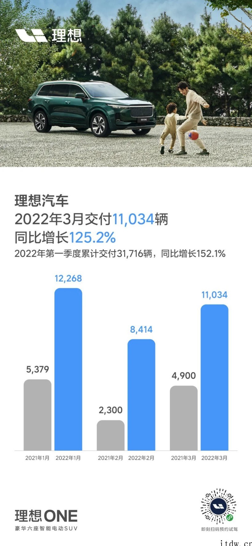 理想汽车 3 月交付 11034 辆理想 ONE,同比增长 