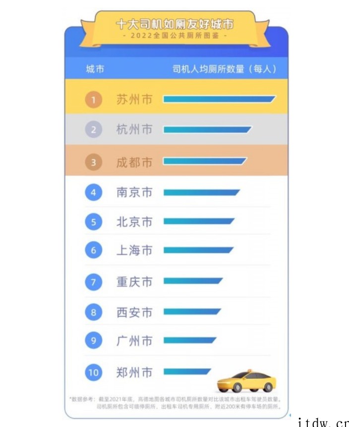 高德地图发布 2022 全国十大司机如厕友好城市:苏州、杭州