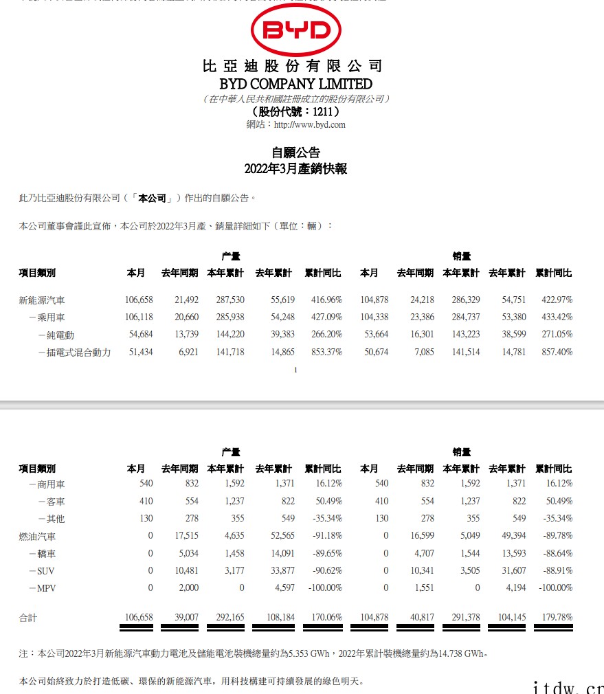 比亚迪:3 月油车停产,新能源汽车销量破 10 万辆同比增长