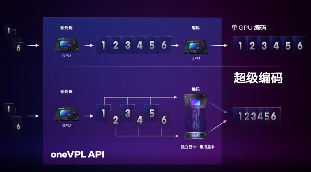 英特尔锐炫显卡可与 CPU“交火”,实现超级解码、超级算力