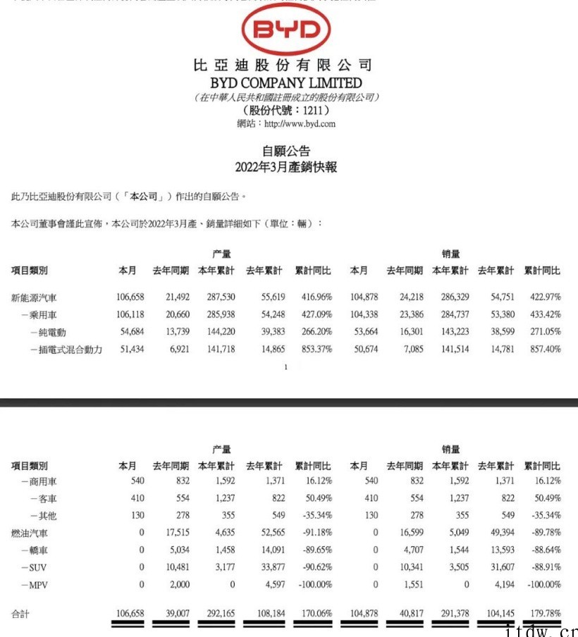 重磅!比亚迪正式停产燃油汽车,3 月销量为 0 详情请欣赏