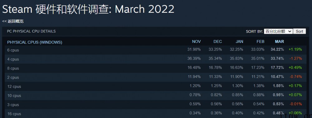 Steam 3 月硬件调查出炉:6核 CPU 首次登顶,RT