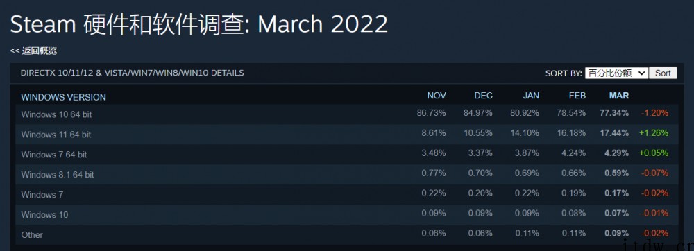 Steam 3 月硬件调查出炉:6核 CPU 首次登顶,RT