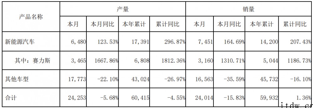 小康股份:3 月新能源汽车销量达 7451 辆,赛力斯销量同