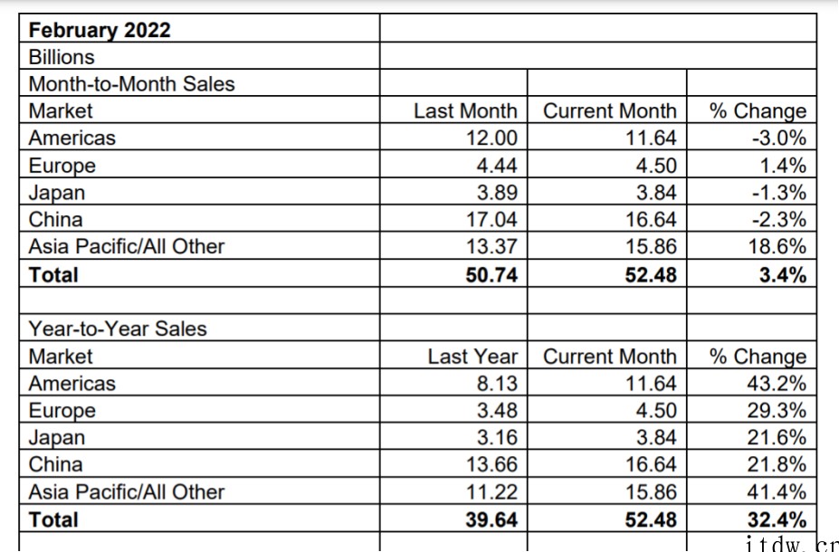 SIA:2 月全球半导体销售额同比增长 32