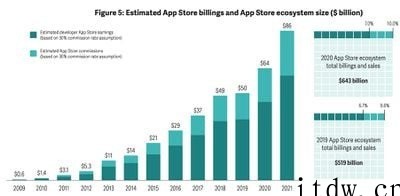 苹果揭自己底:Spotify、Netflix 比 Apple