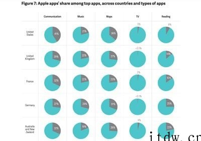 苹果揭自己底:Spotify、Netflix 比 Apple