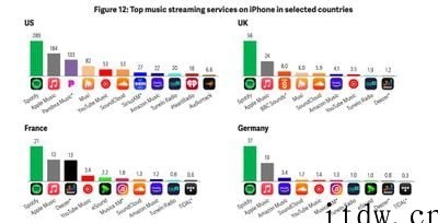 苹果揭自己底:Spotify、Netflix 比 Apple