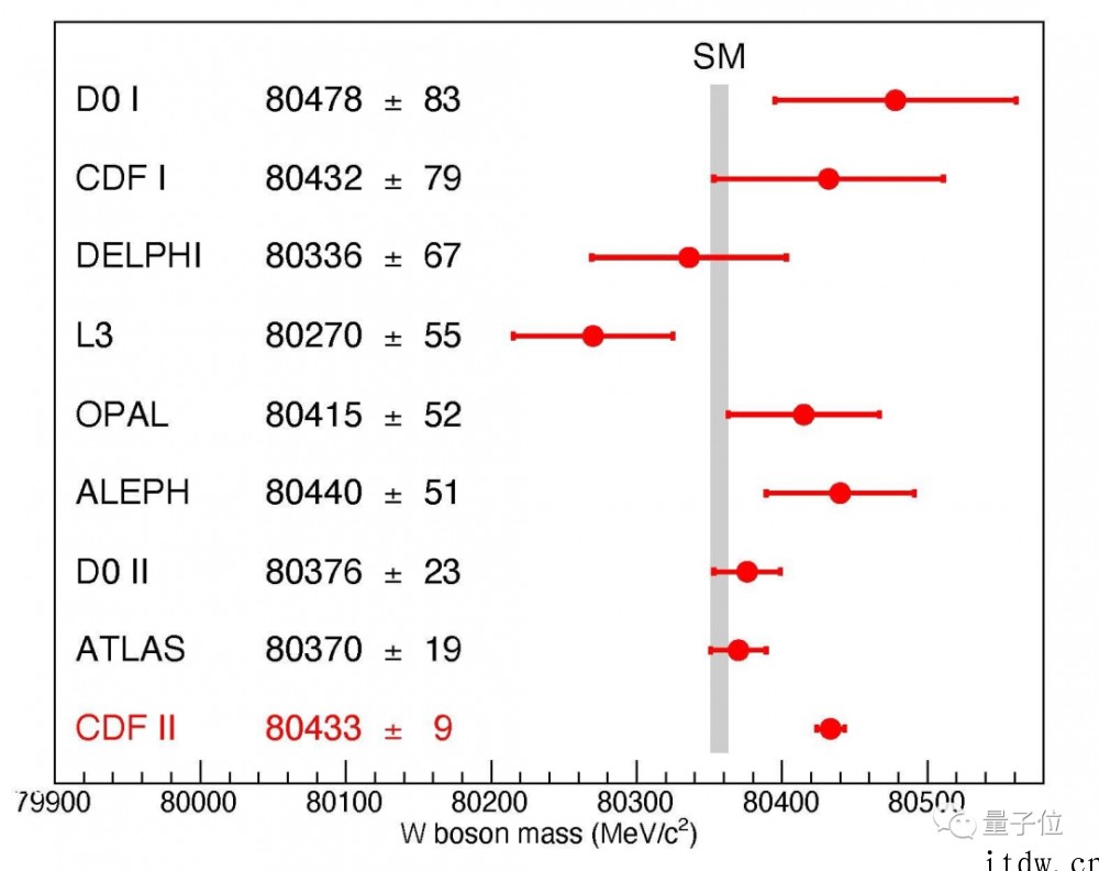 Science 封面引爆物理学界:W 玻色子严重超重,粒子物