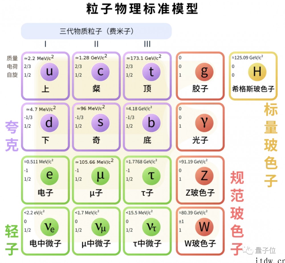 Science 封面引爆物理学界:W 玻色子严重超重,粒子物