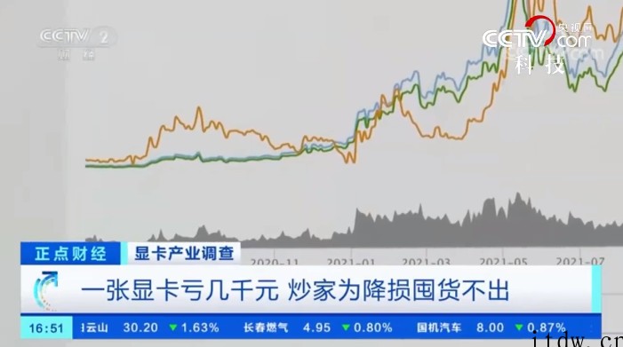 央视:显卡价格全面暴跌,有商家卖一张显卡亏 3000 多元_